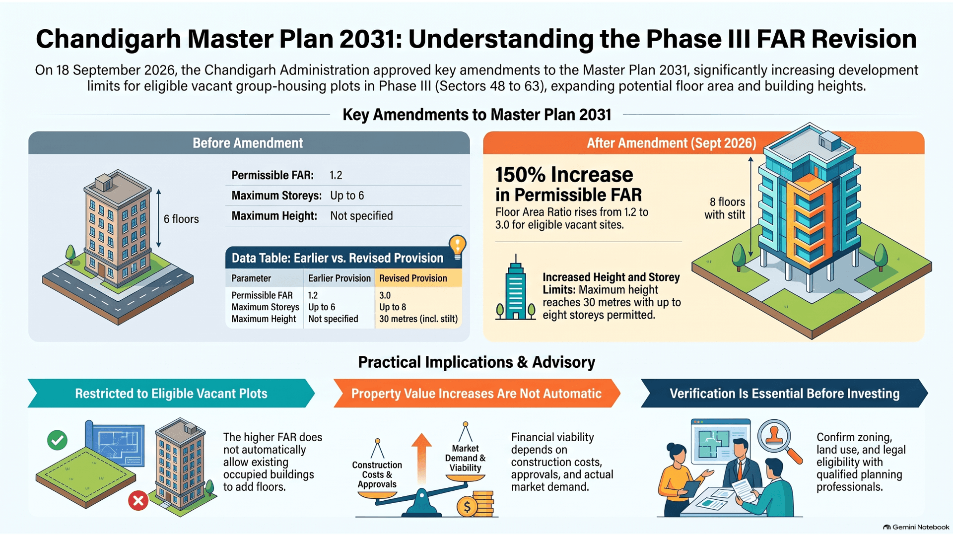 Chandigarh Phase III FAR Rises from 1.2 to 3.0: What Property Owners in Sectors 48–63 Should Expect